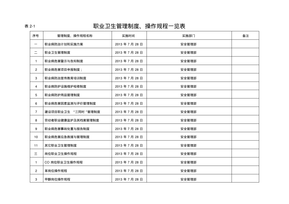 职业卫生管理制度和操作规程一览表.pdf_第1页