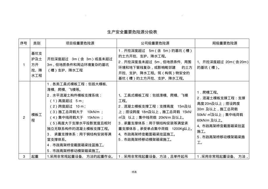 危险性较大分部分项台账.pdf_第2页