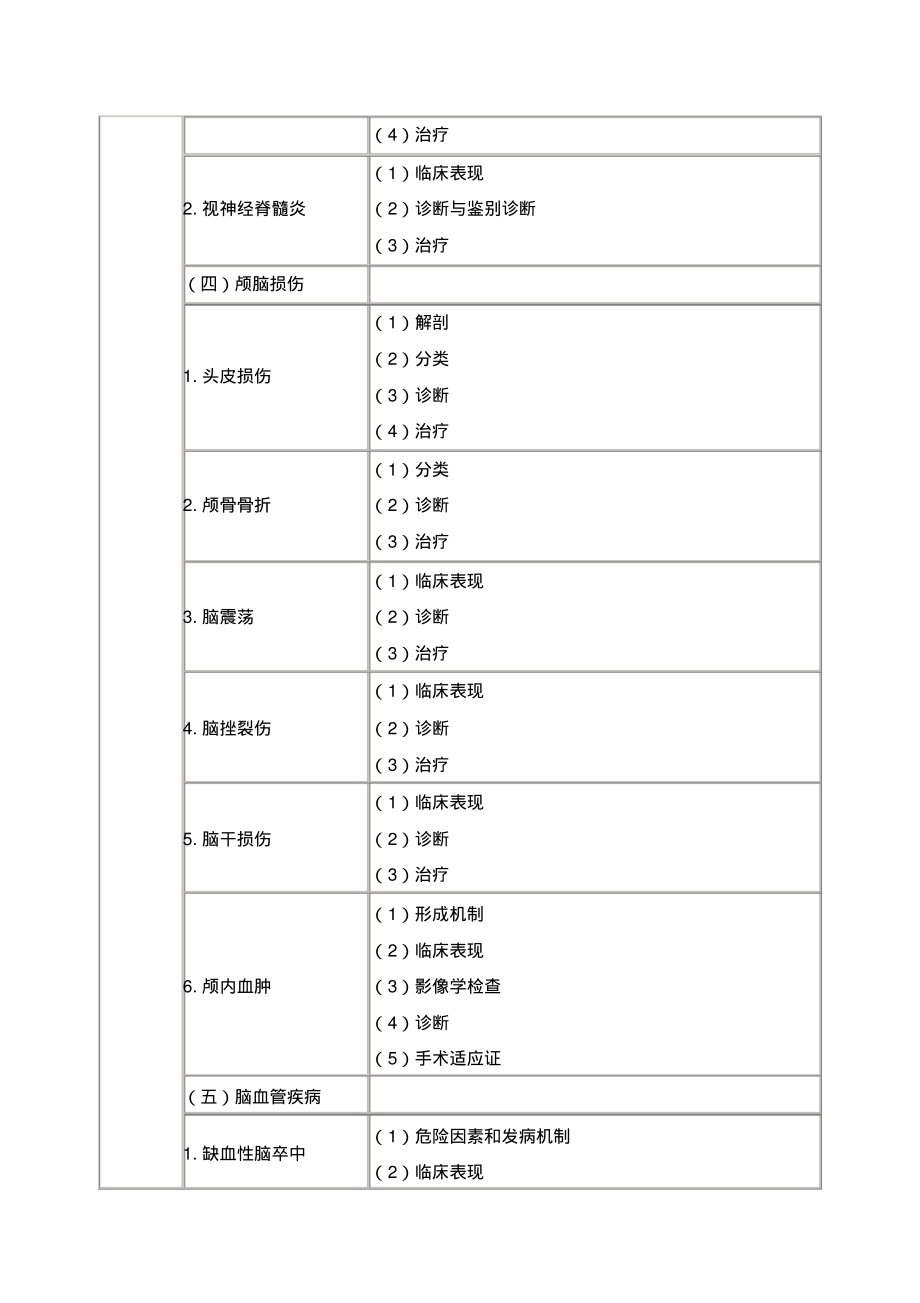 临床执业医师《精神神经系统》考试大纲.pdf_第2页