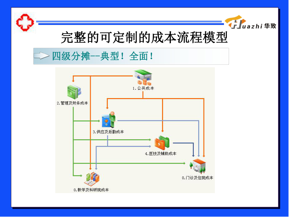 医院全成本核算与经营管理系统ppt课件.ppt_第2页