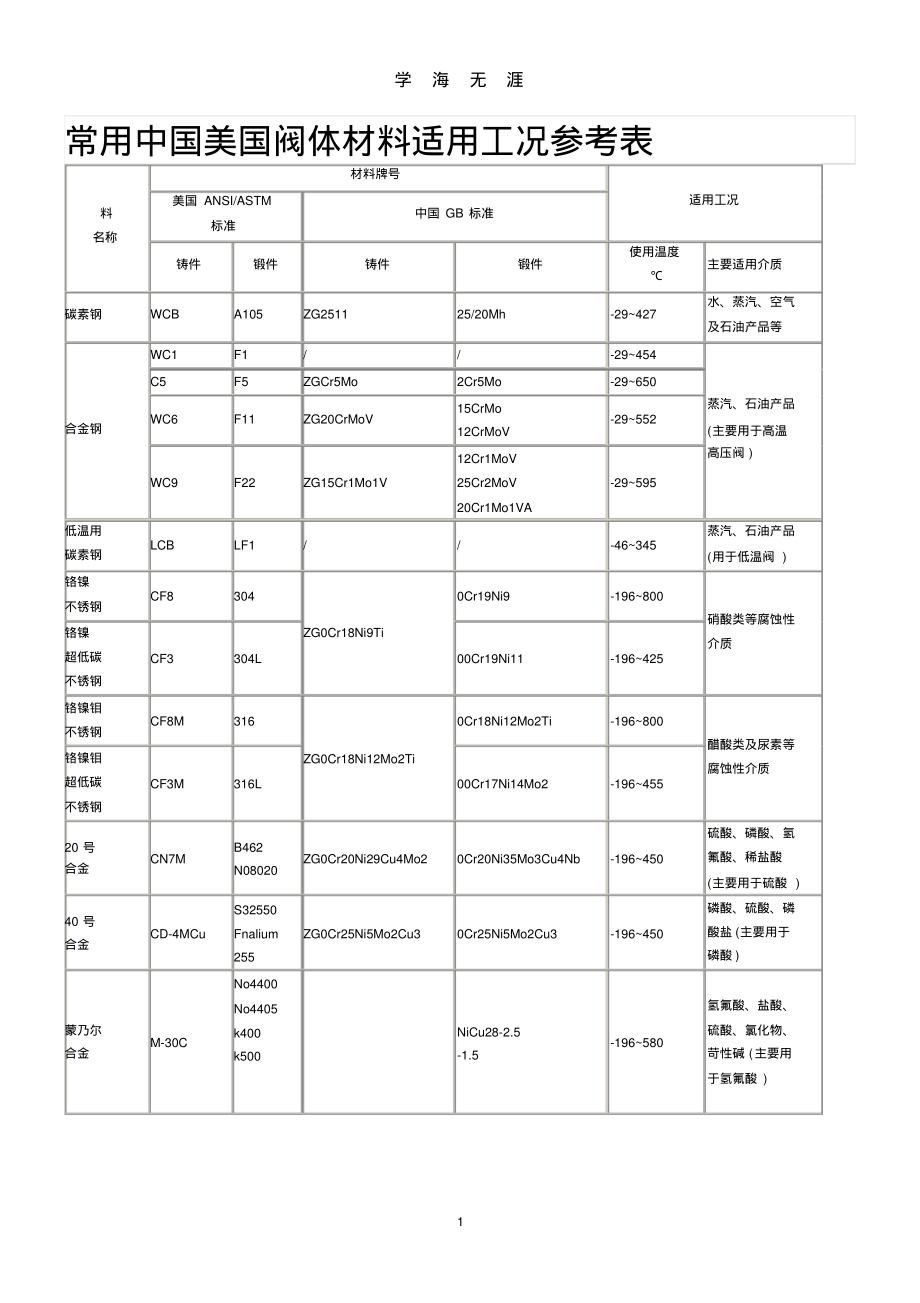 (2022年整理)牌号对照表..pdf_第1页