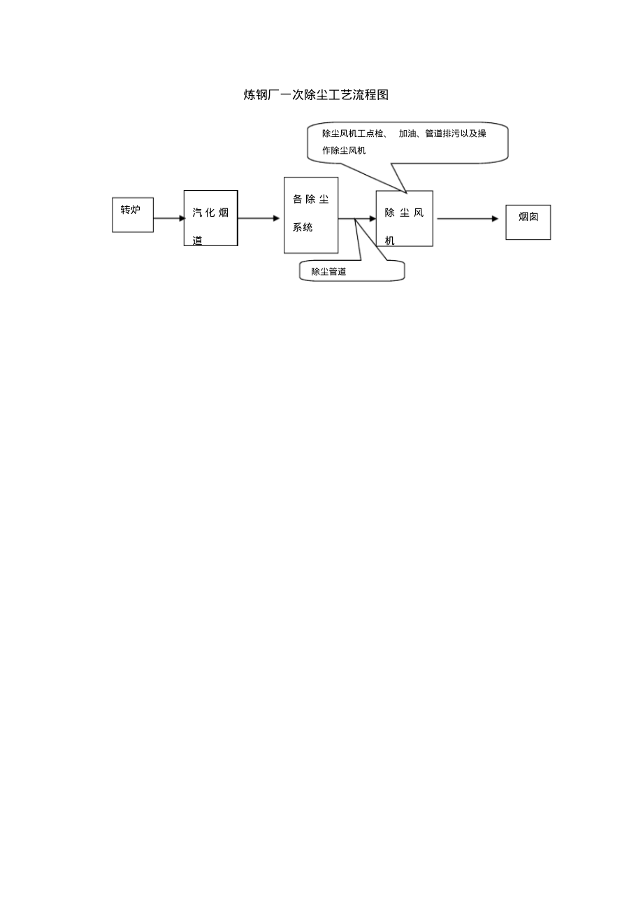 炼钢厂一次除尘工艺流程图.pdf_第1页