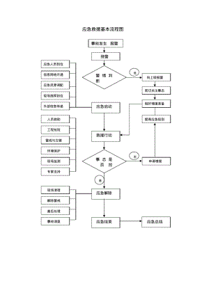 应急救援基本流程图.pdf