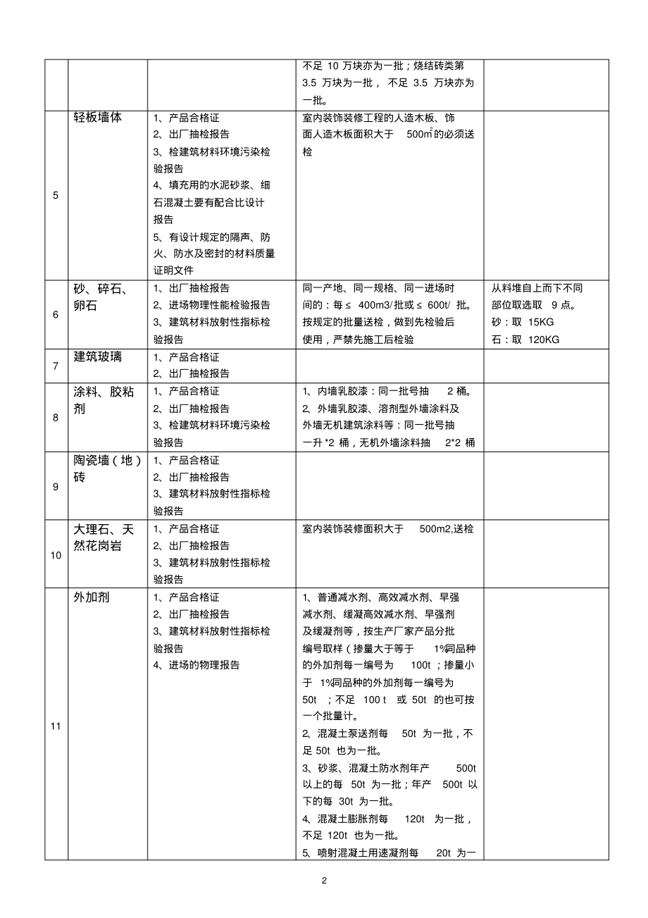 建筑材料送检规定.pdf_第2页