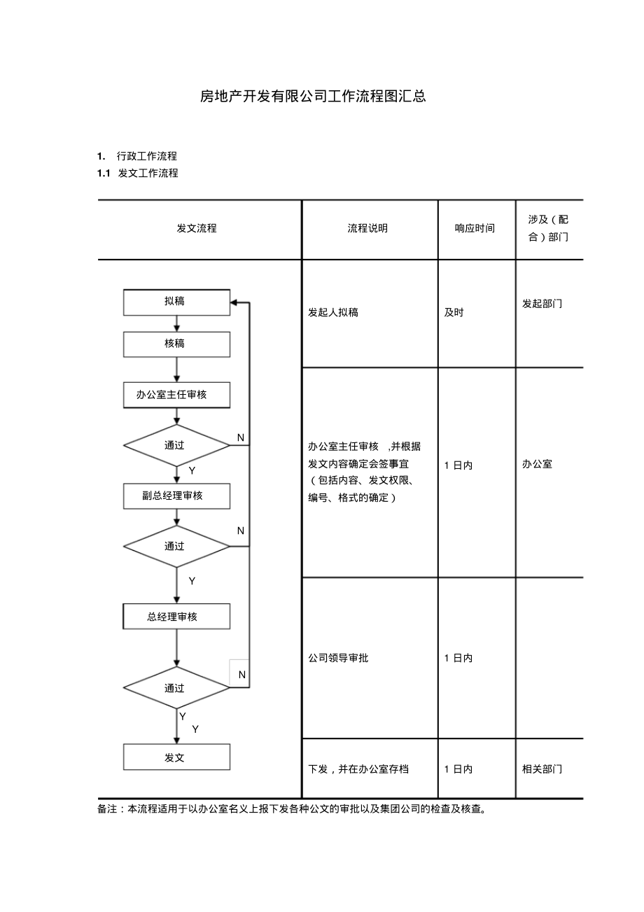 房地产有限公司行政工作流程图汇总.pdf_第1页