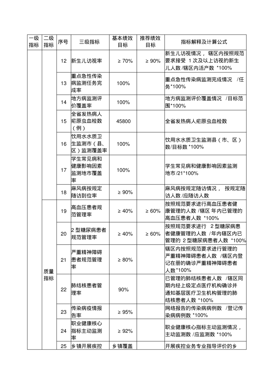 2020年基本公共卫生服务项目绩效目标表.pdf_第2页