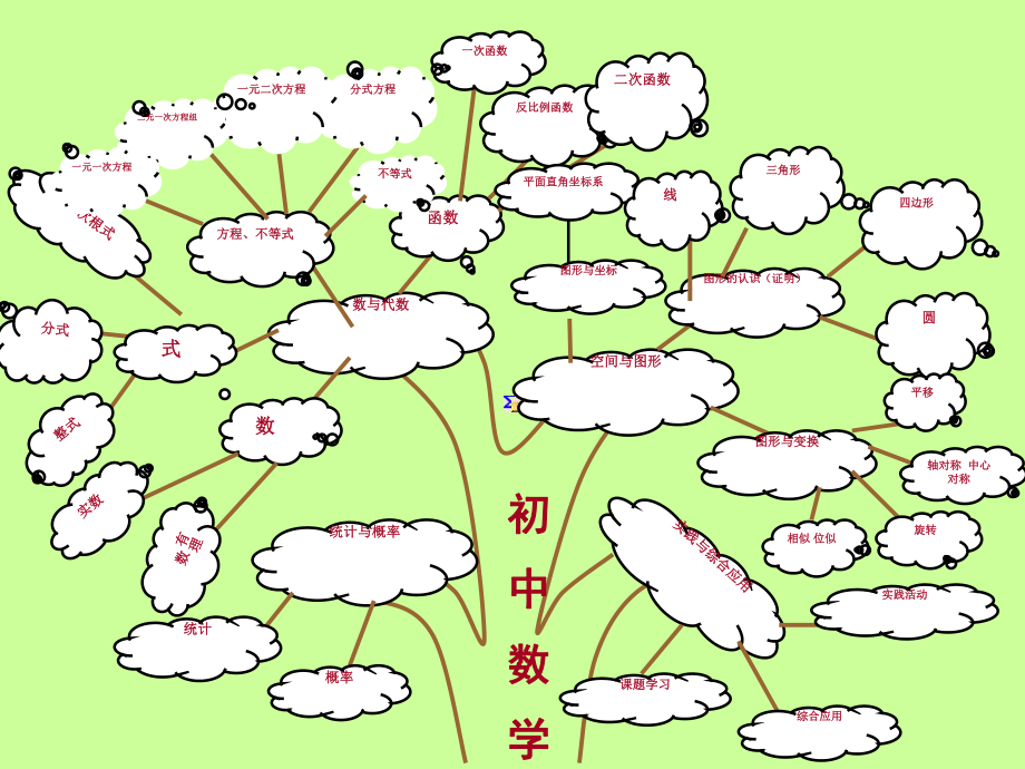 初中数学知识结构图思维导图(中考复习)ppt课件.ppt_第1页