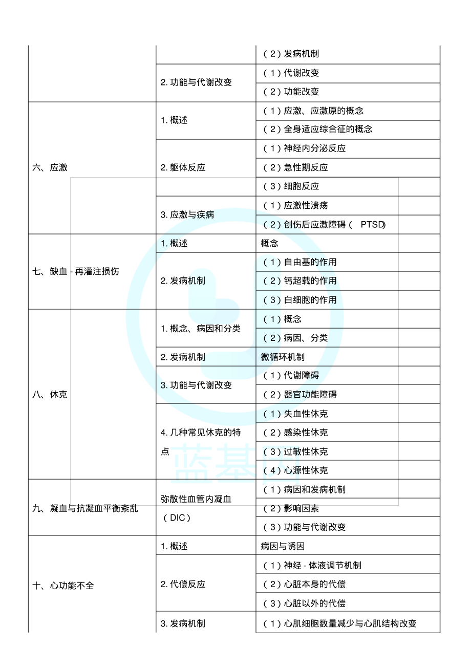 临床执业医师《病理生理学》考试大纲.pdf_第2页