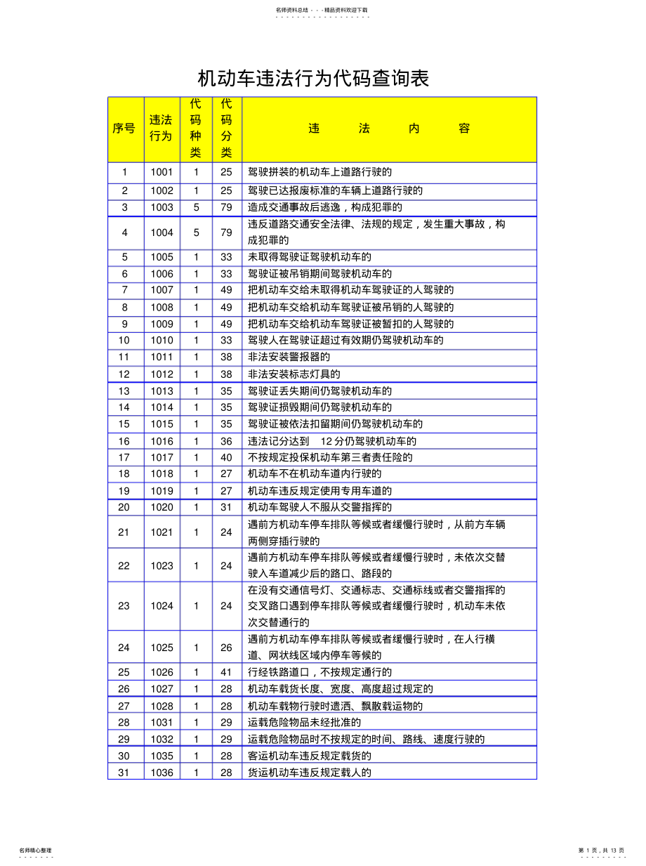 2022年2022年机动车违法行为代码查询表 .pdf_第1页