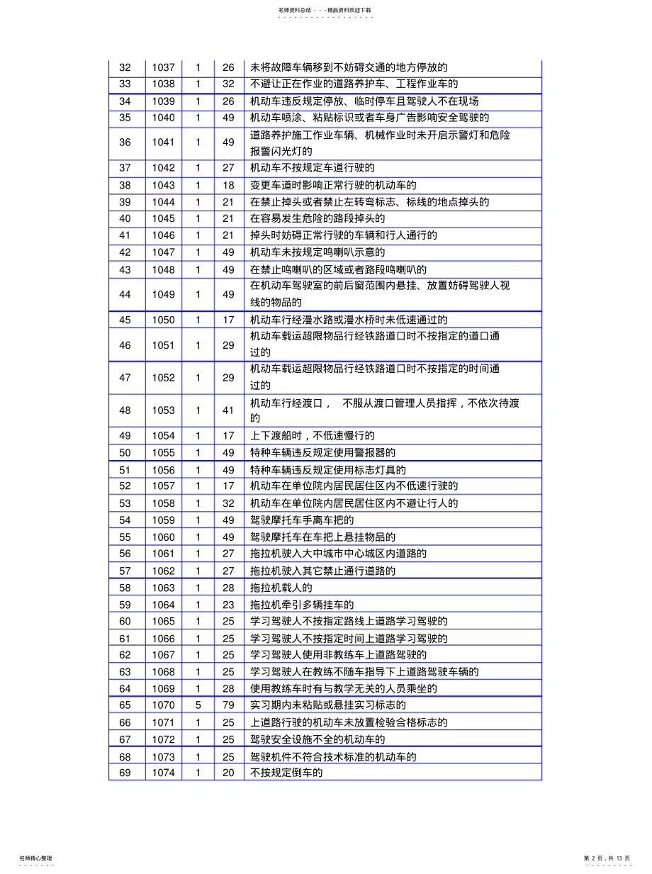 2022年2022年机动车违法行为代码查询表 .pdf_第2页