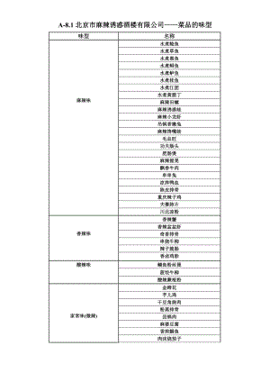 火锅管理员工运营资料 麻辣YOU HUO 菜品的味型P3.doc