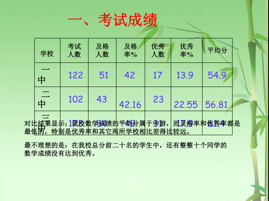 九年级数学期中考试质量分析ppt课件.ppt_第2页