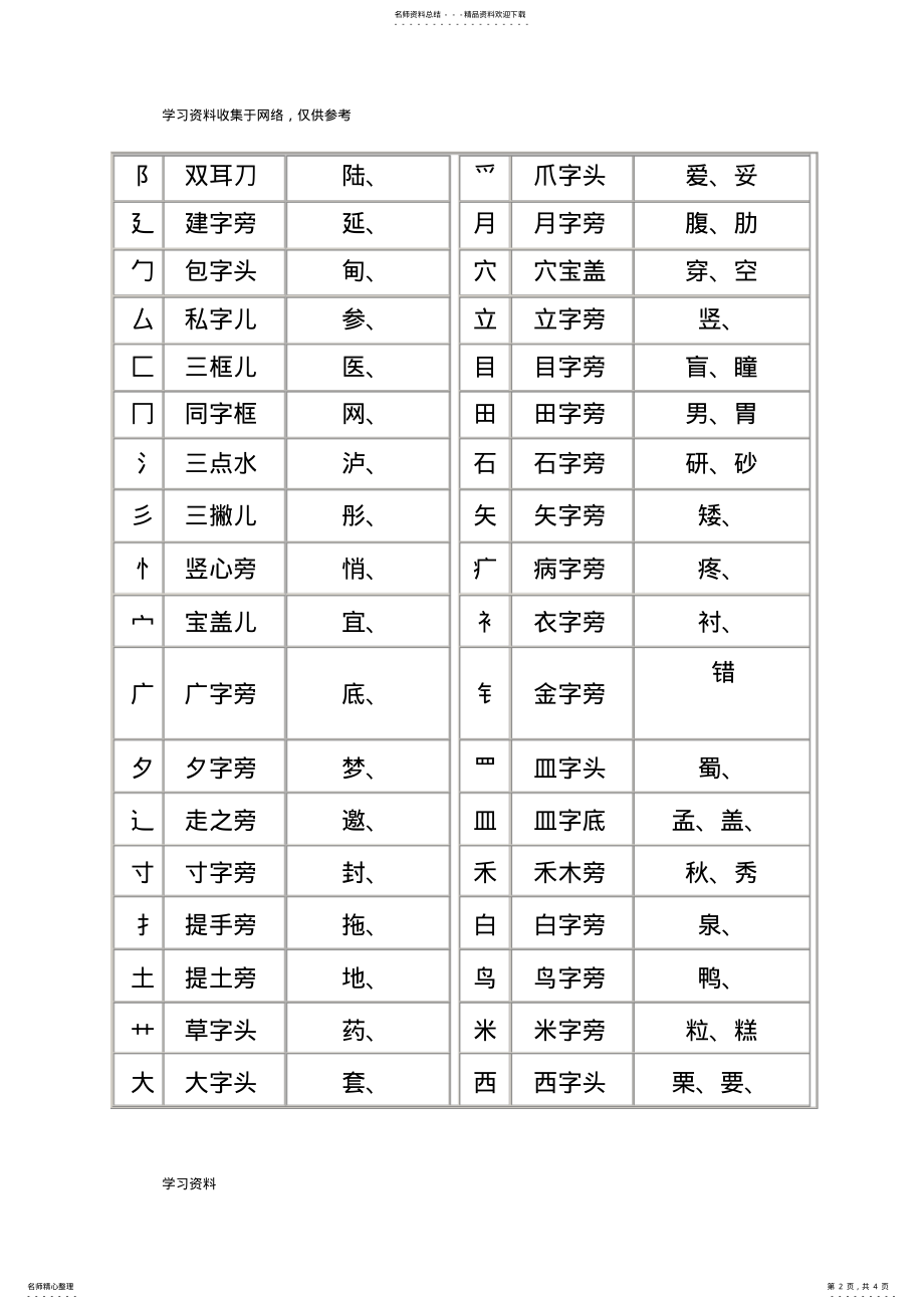 2022年2022年汉字偏旁部首名称大全表 .pdf_第2页