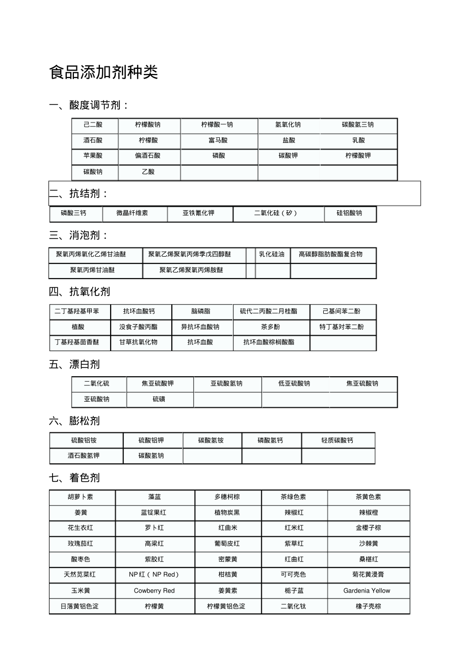 食品添加剂种类.pdf_第1页