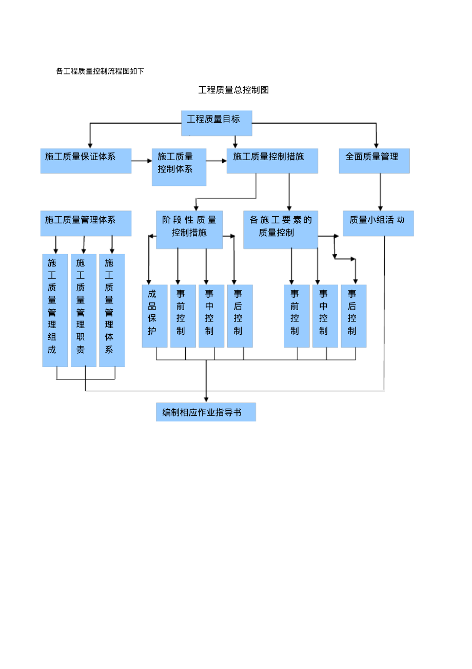 工程质量控制流程图.pdf_第1页