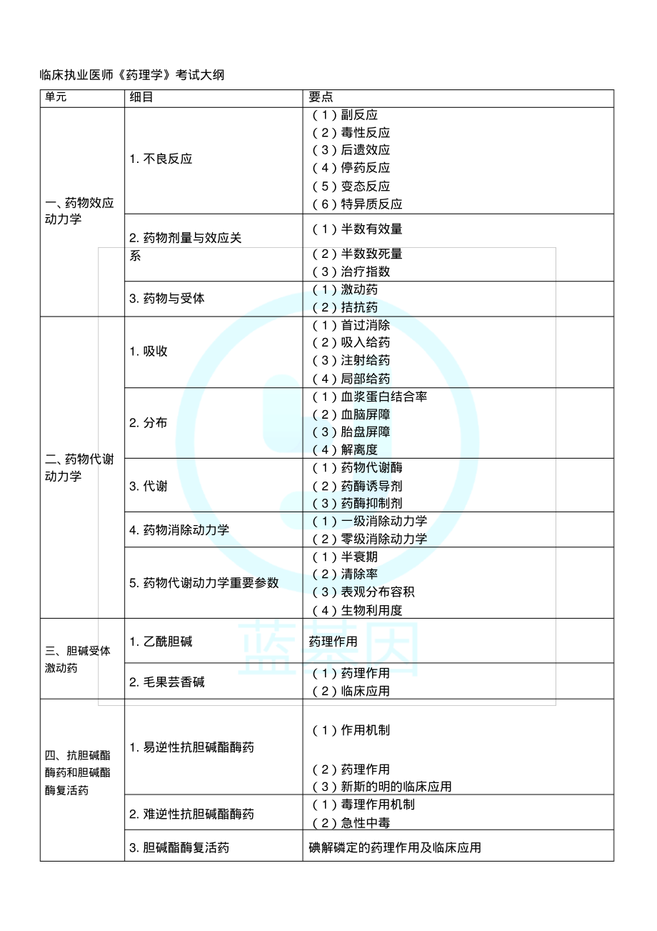 临床执业医师《药理学》考试大纲.pdf_第1页