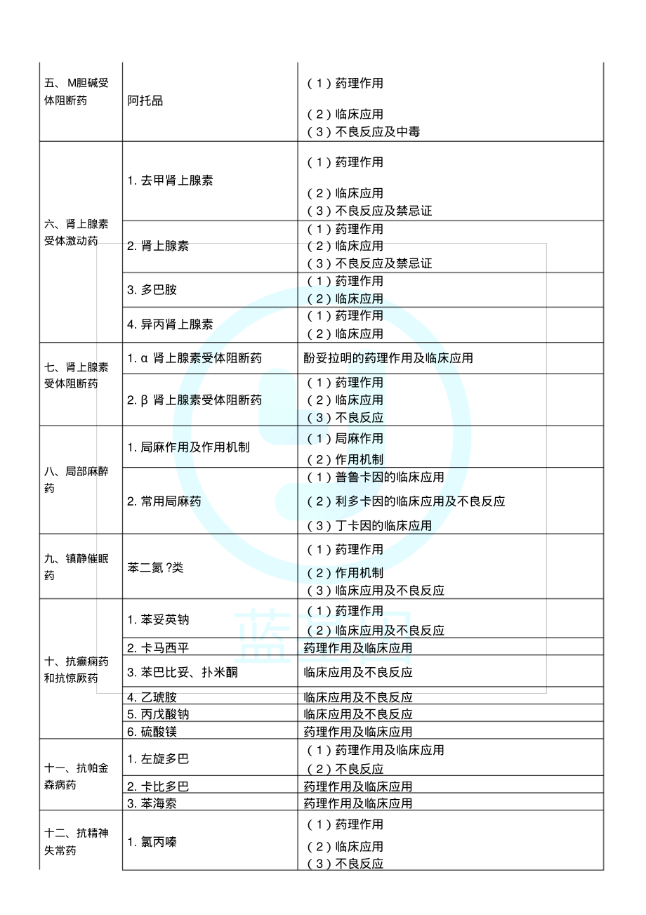 临床执业医师《药理学》考试大纲.pdf_第2页