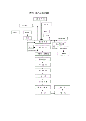 炼钢厂生产工艺流程图.pdf