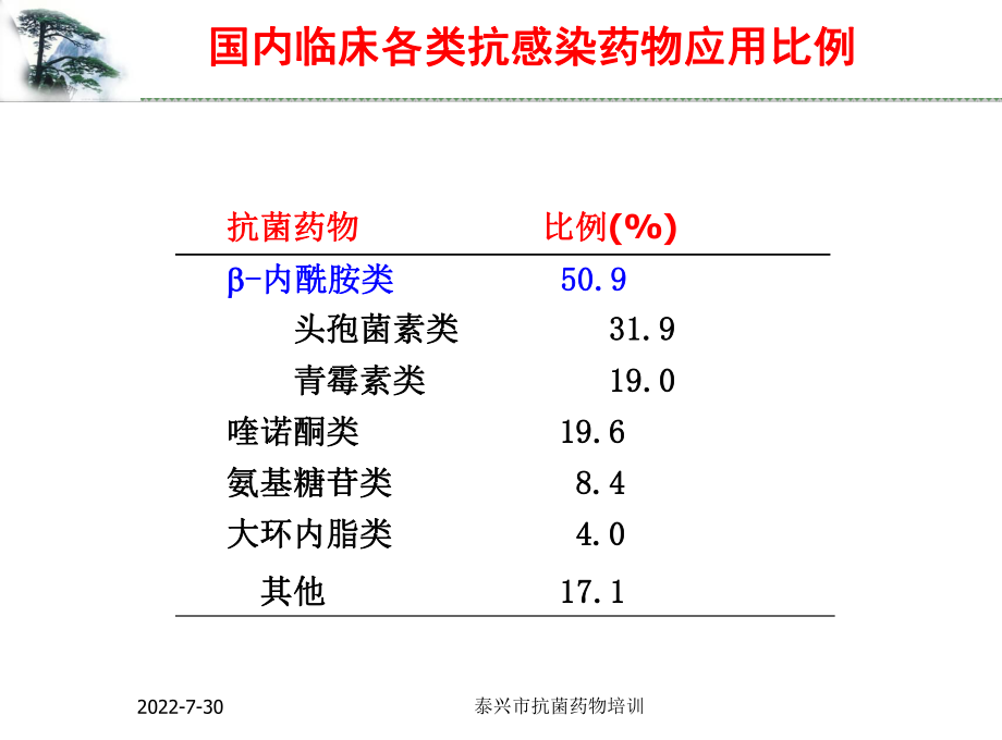 抗菌药物分类特点及应用ppt课件.ppt_第2页