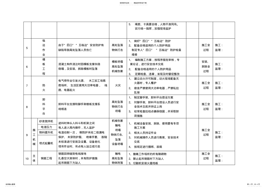 2022年施工现场重大危险源安全风险分级管控公示牌 .pdf_第2页