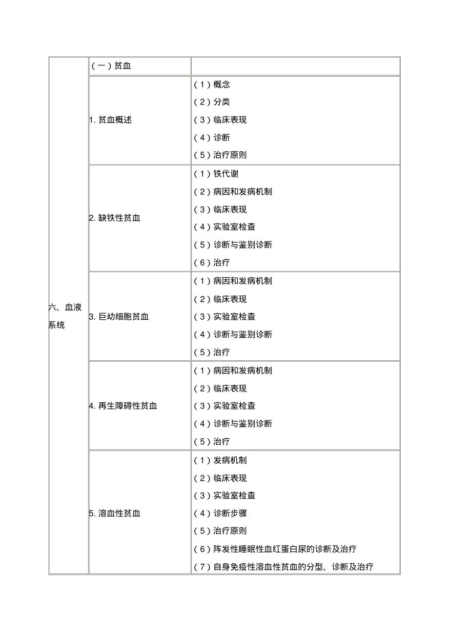 临床执业医师《血液系统》考试大纲.pdf_第1页