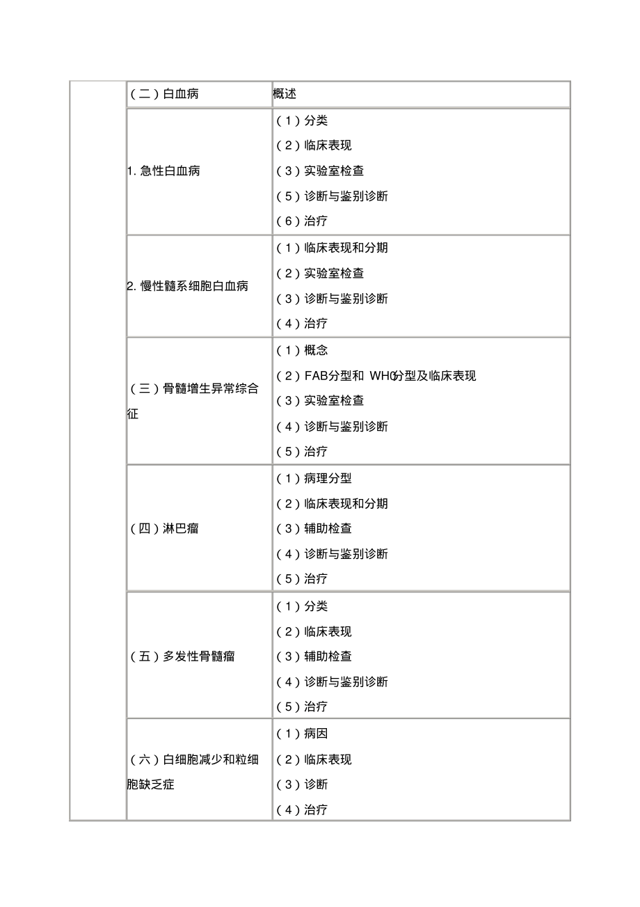 临床执业医师《血液系统》考试大纲.pdf_第2页