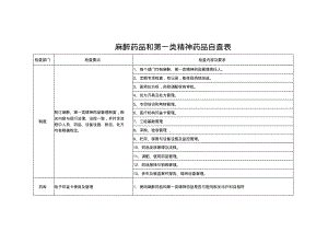 麻醉药品和第一类精神药品自查表.pdf