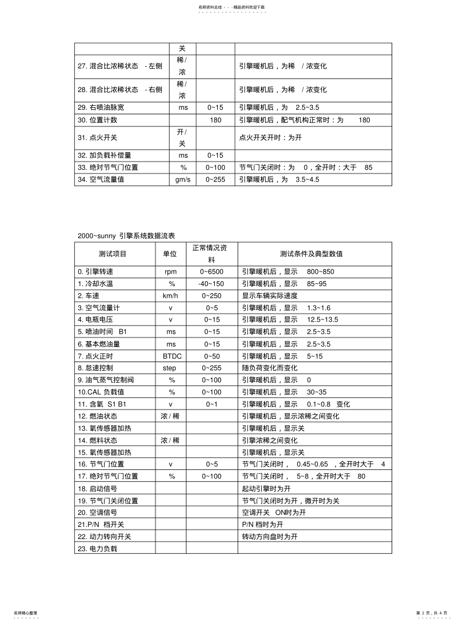 2022年日产数据流 .pdf_第2页