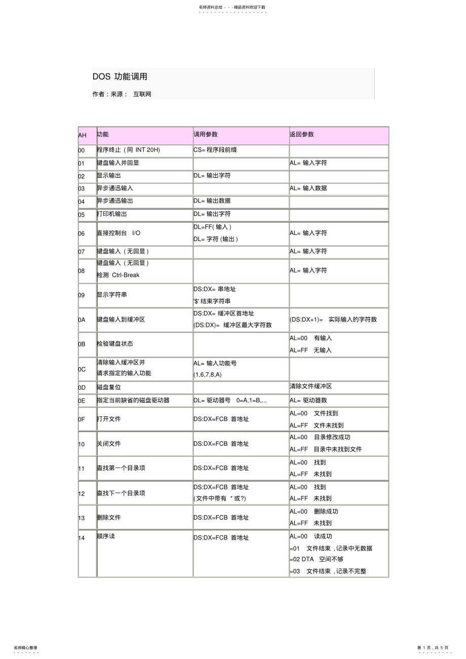 2022年2022年汇编指令INT功能大全 .pdf_第1页