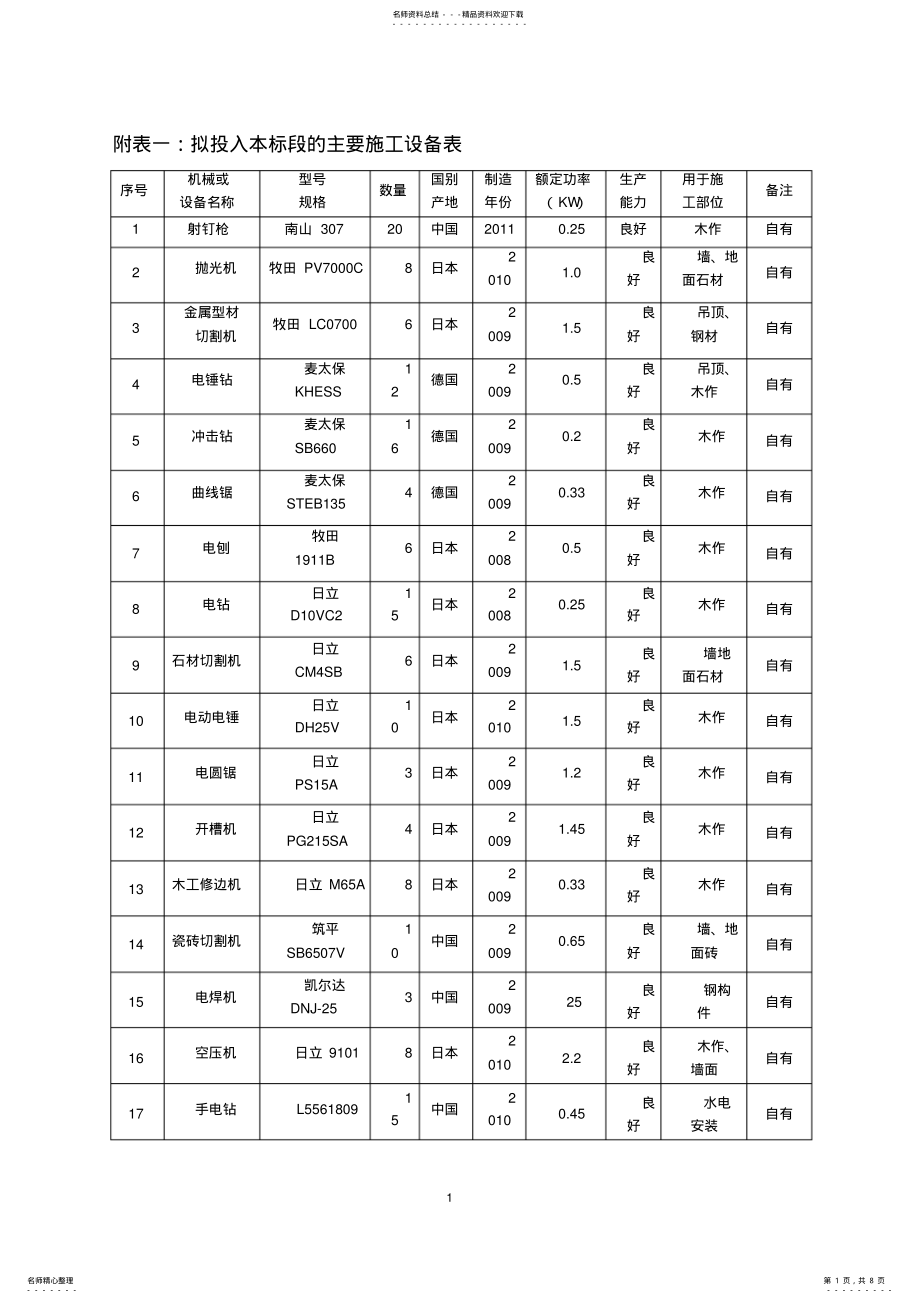 2022年施工组织设计中施工机械设备、劳动力计划表 .pdf_第1页