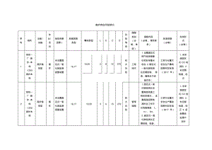 高炉岗位风险辨识.pdf