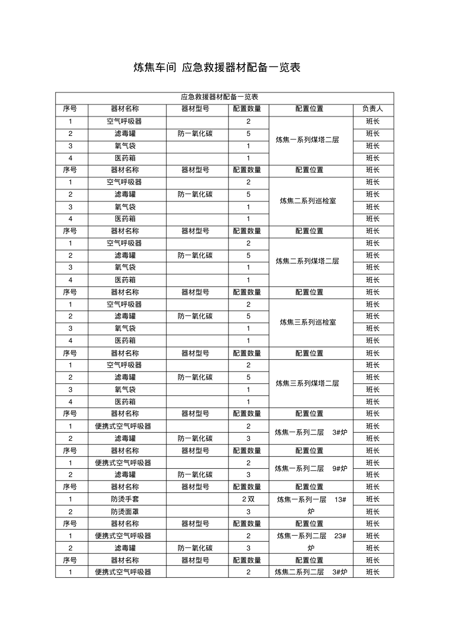 炼焦车间应急救援器材配备一览表.pdf_第1页