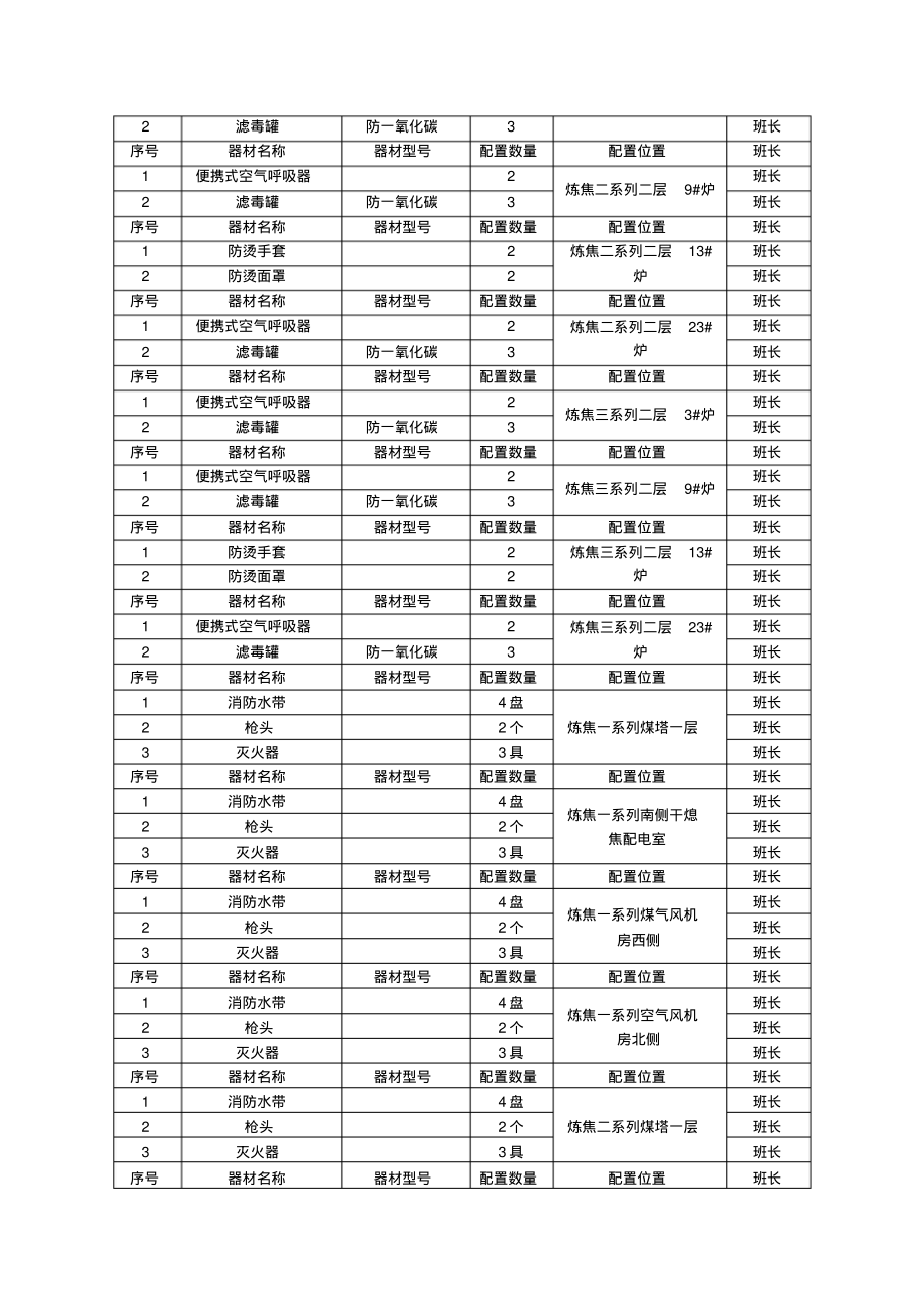 炼焦车间应急救援器材配备一览表.pdf_第2页