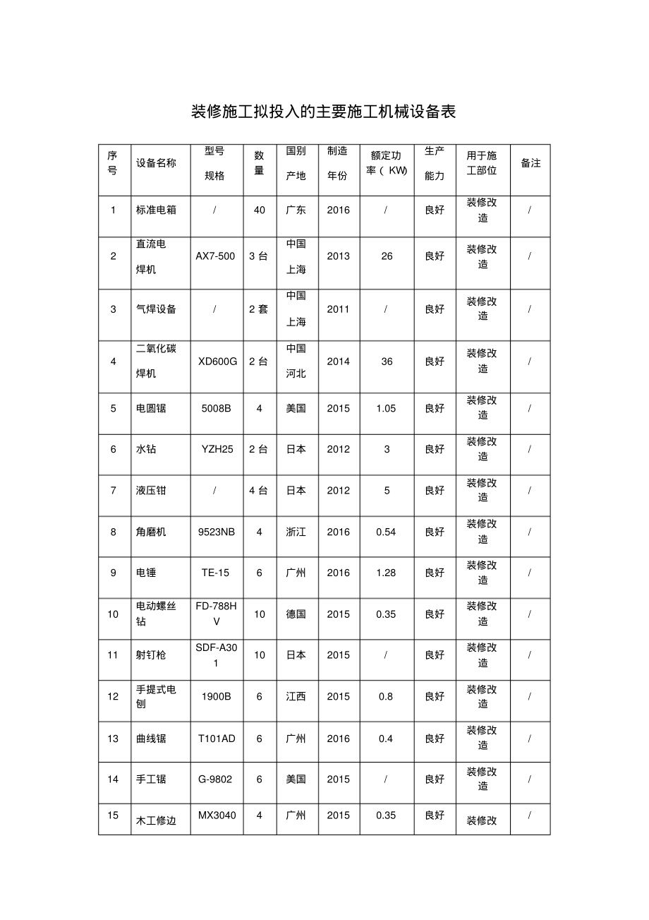 装修施工拟投入的主要施工机械设备表.pdf_第1页