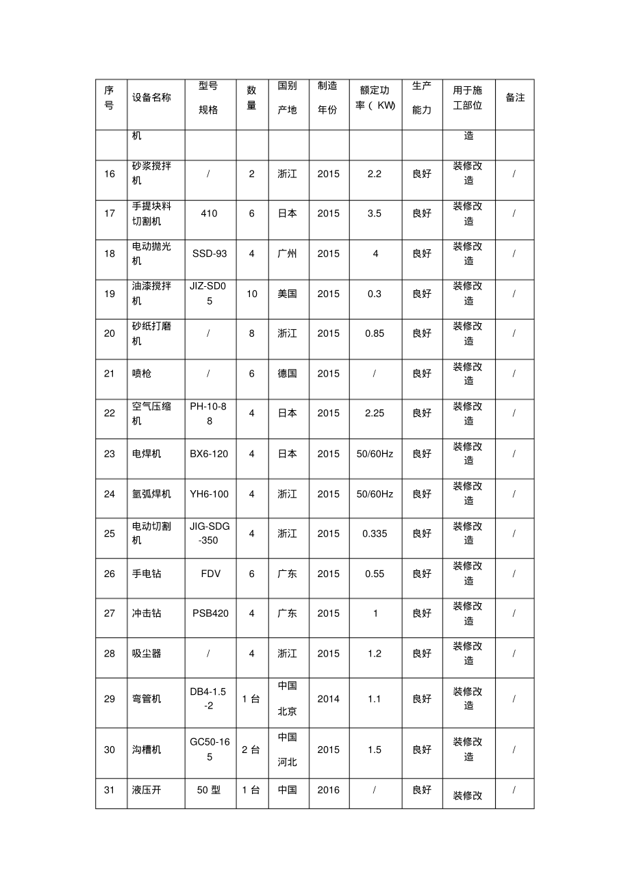 装修施工拟投入的主要施工机械设备表.pdf_第2页