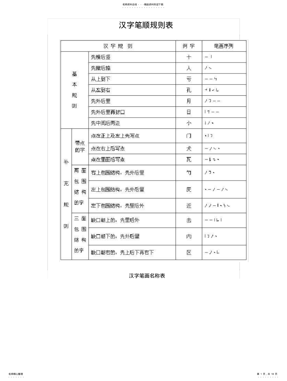 2022年2022年汉字笔画的书写顺序及口诀 .pdf_第1页