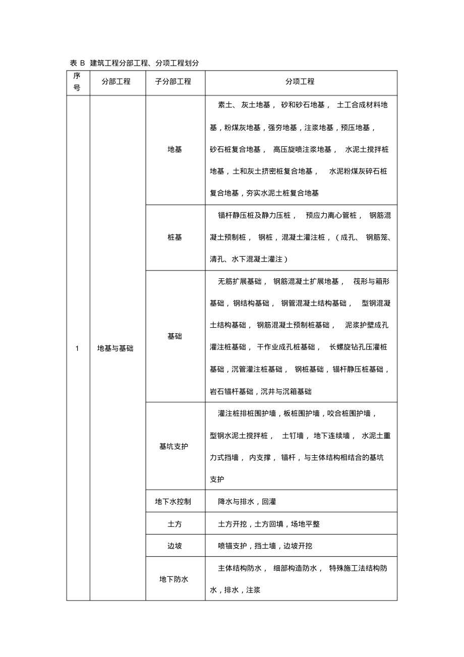 建筑工程分部分项工程划分.pdf_第1页