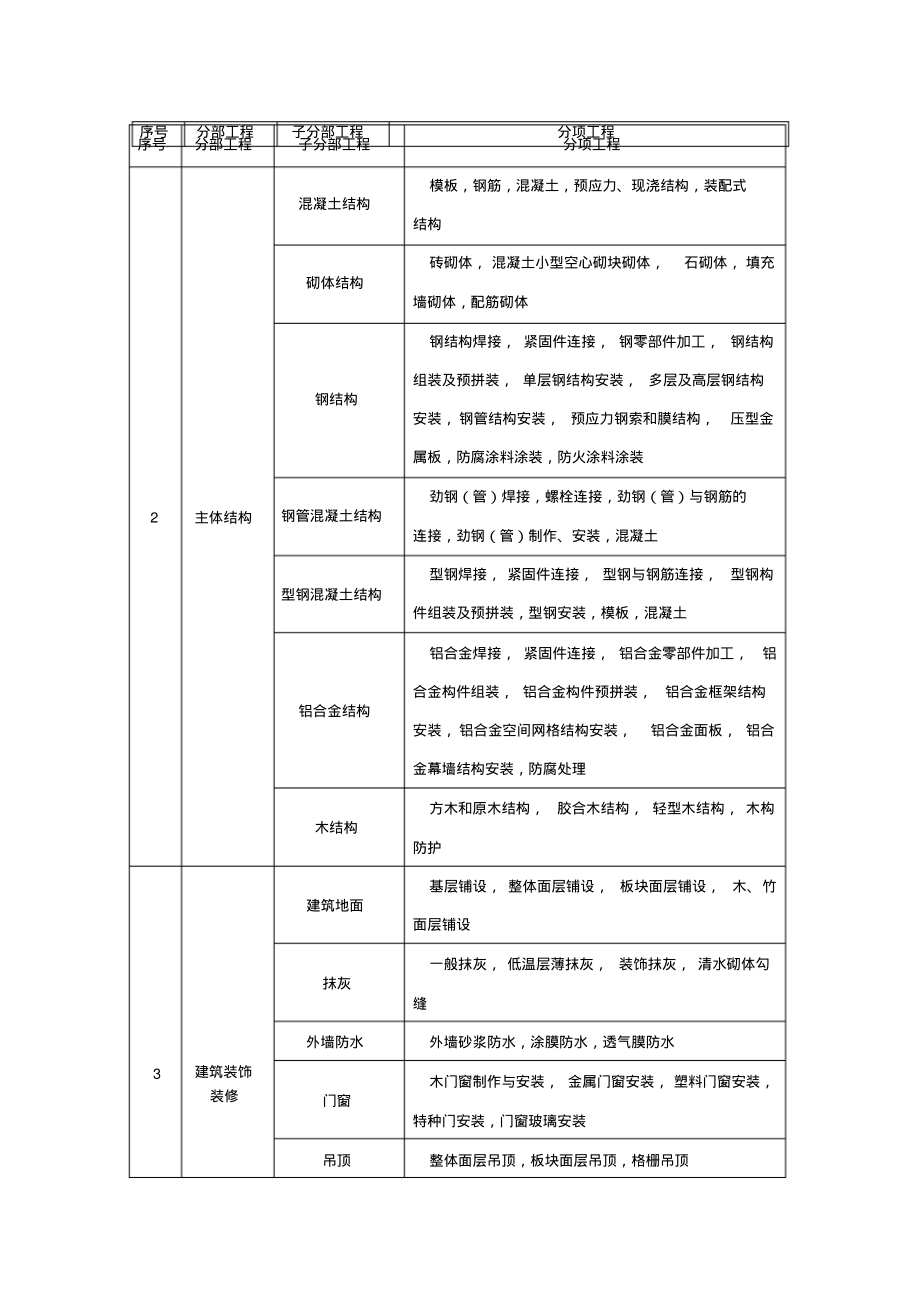 建筑工程分部分项工程划分.pdf_第2页