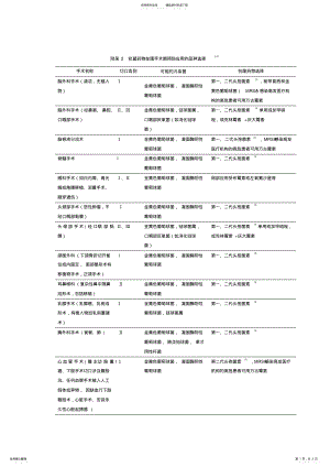 2022年2022年抗菌药物在围手术期预防应用的品种选择 .pdf