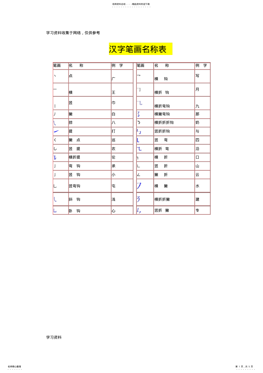 2022年2022年汉字笔画名称表和偏旁部首大全 4.pdf_第1页