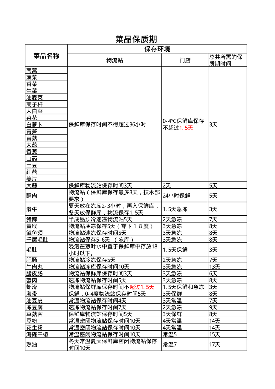 火锅连锁餐饮连锁品牌餐厅经营运营管理手册员工培训资料-海底捞 菜品保质期.pdf_第1页