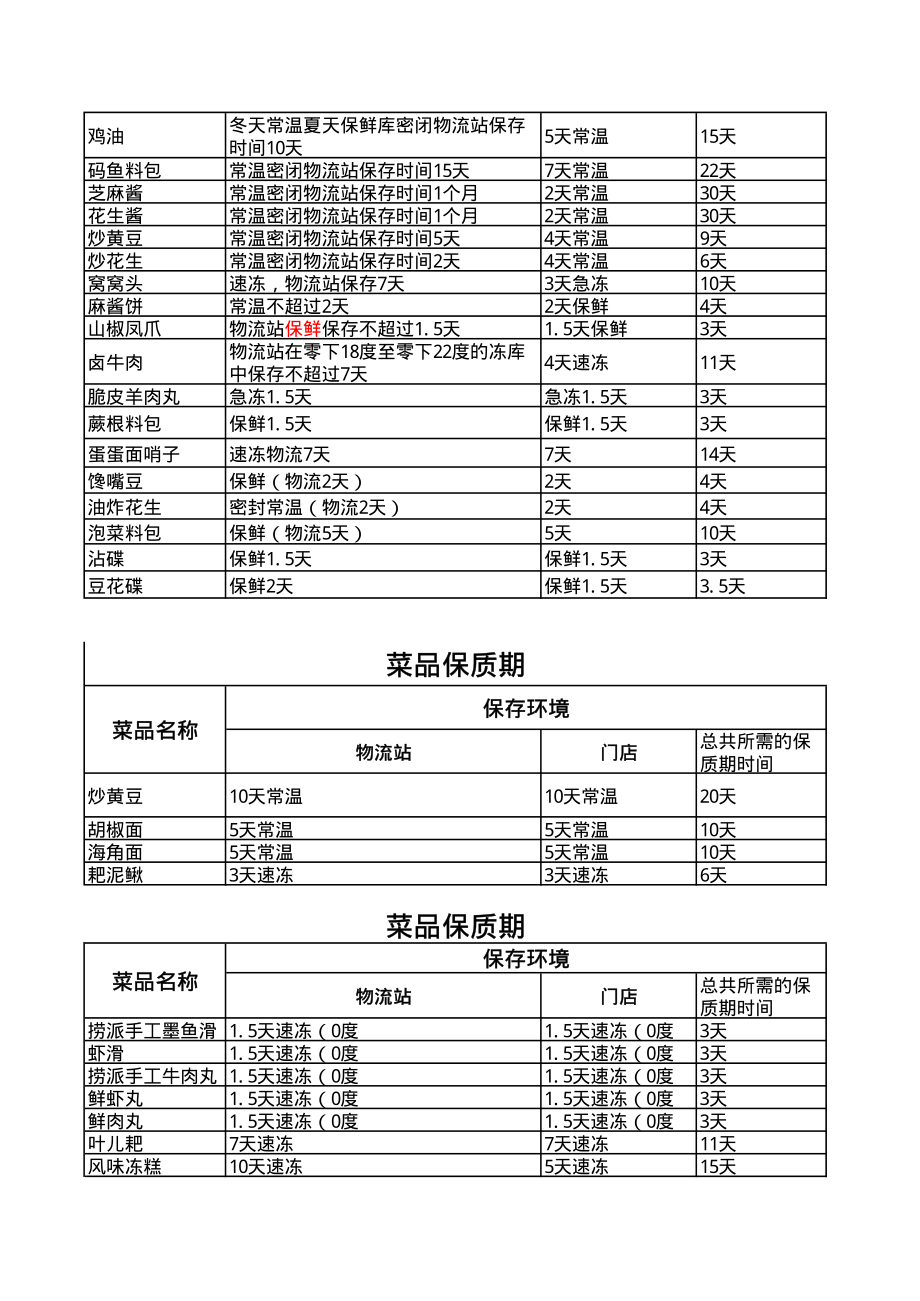 火锅连锁餐饮连锁品牌餐厅经营运营管理手册员工培训资料-海底捞 菜品保质期.pdf_第2页