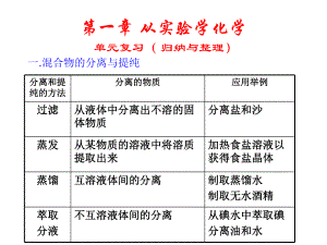 从实验学化学单元复习课件.ppt