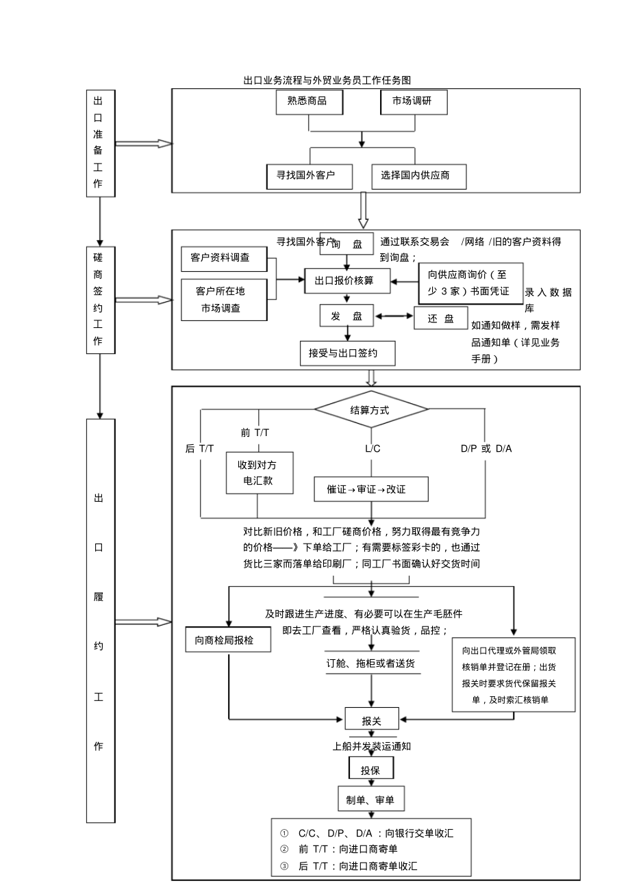 外贸业务流程图.pdf_第1页