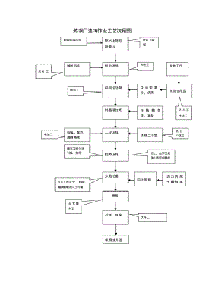 炼钢厂连铸作业工艺流程图.pdf