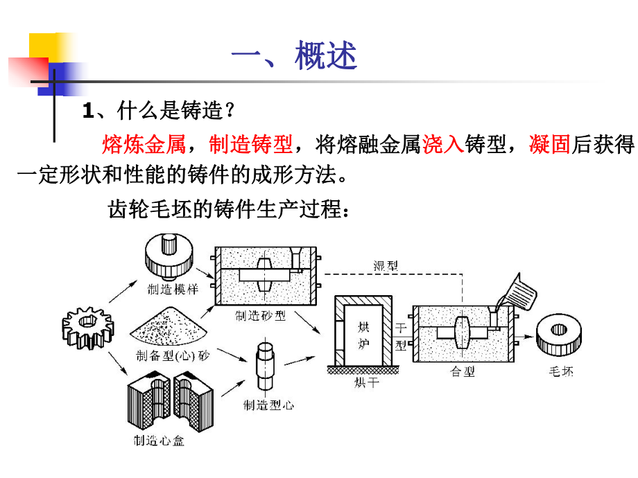 铸造工艺基础ppt课件.ppt_第2页