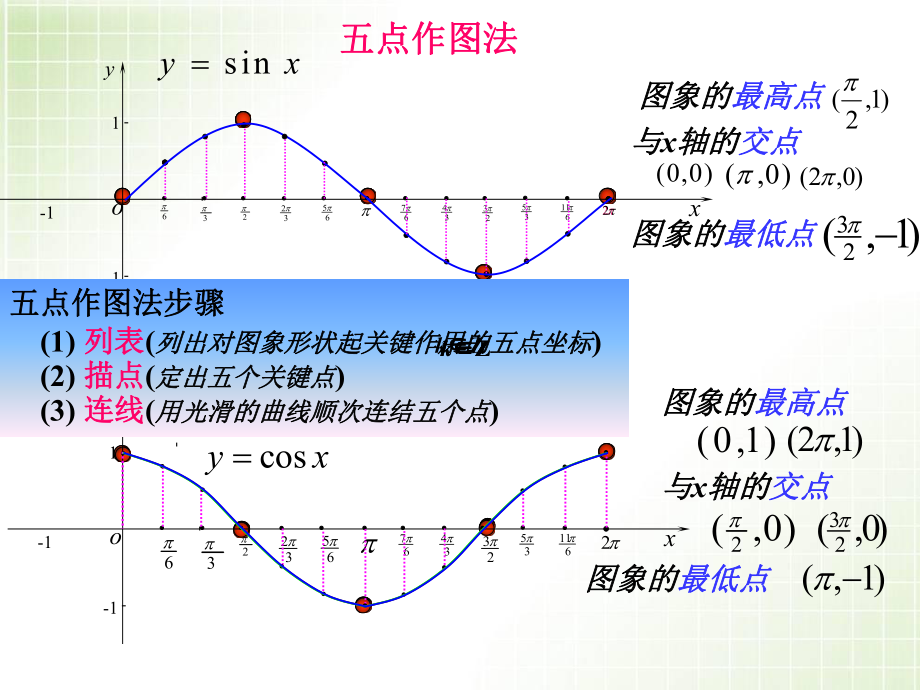 高中数学必修4-第一章三角函数ppt课件函数y=Asin(ωx+φ)的图象.ppt_第2页