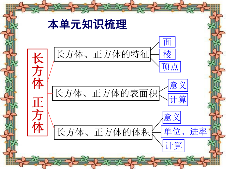 人教版五年级数学下册长方体和正方体整理与复习tppt课件.ppt_第2页