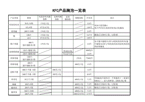 KFC百胜餐饮开店资料肯德基餐厅 腌泡标准表P1.xls