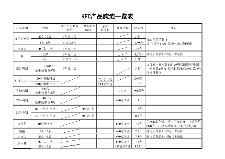 KFC百胜餐饮开店资料肯德基餐厅 腌泡标准表P1.xls_第1页